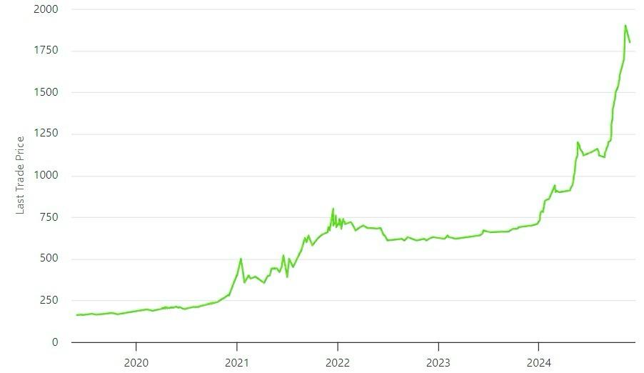 NSE Unlisted Share Price Graph